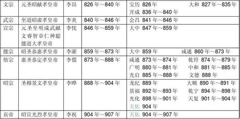 唐代年表|唐朝年号列表